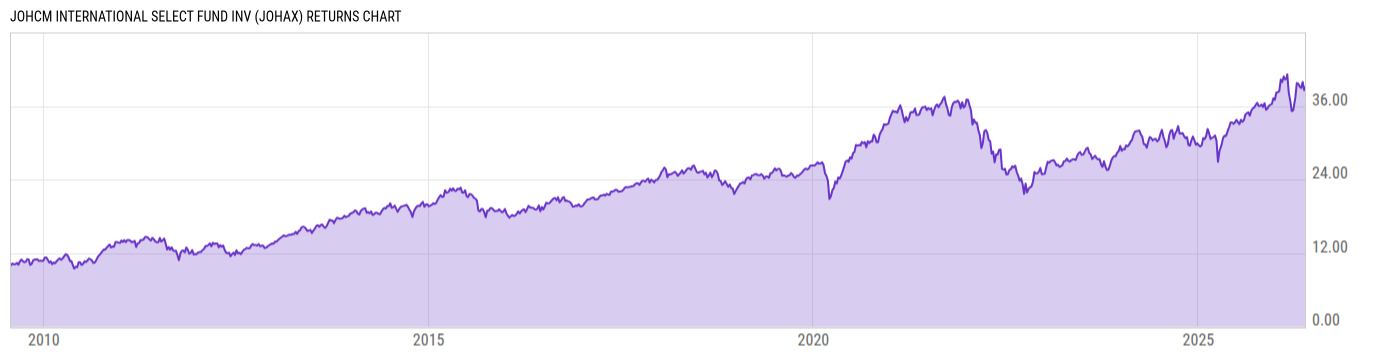 Returns Chart