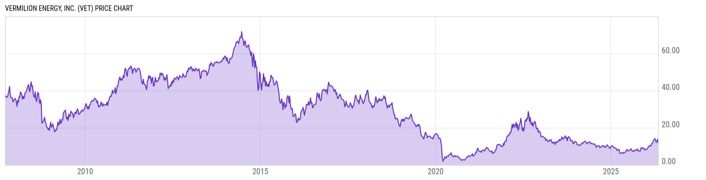 Price Chart