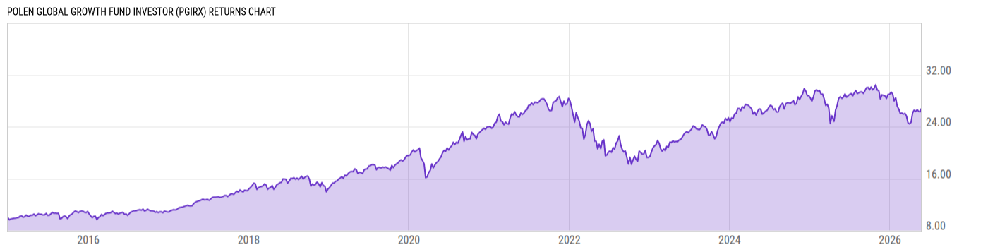 Returns Chart