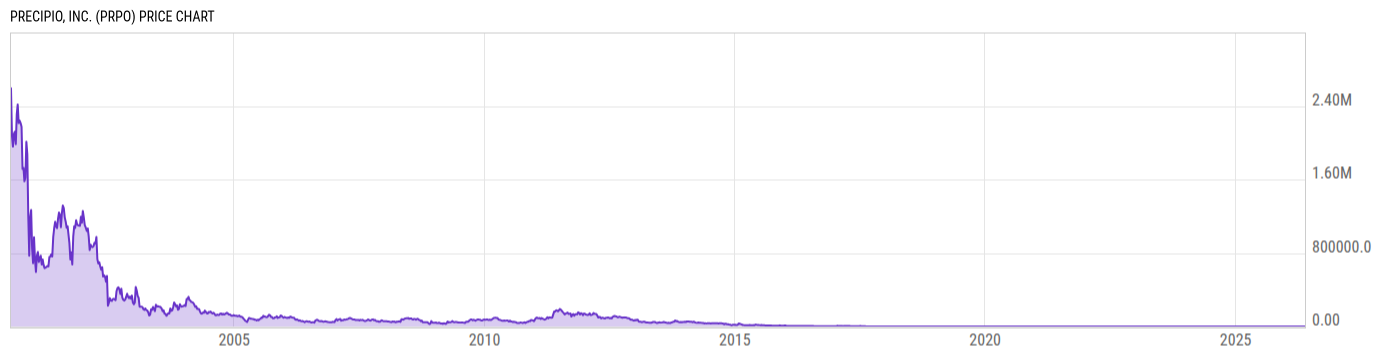 Price Chart