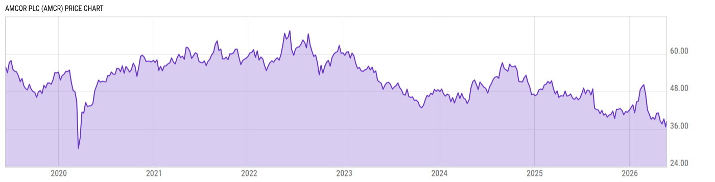 Price Chart