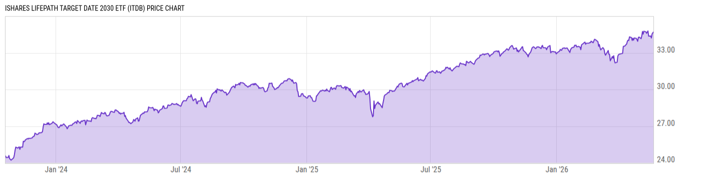 Price Chart
