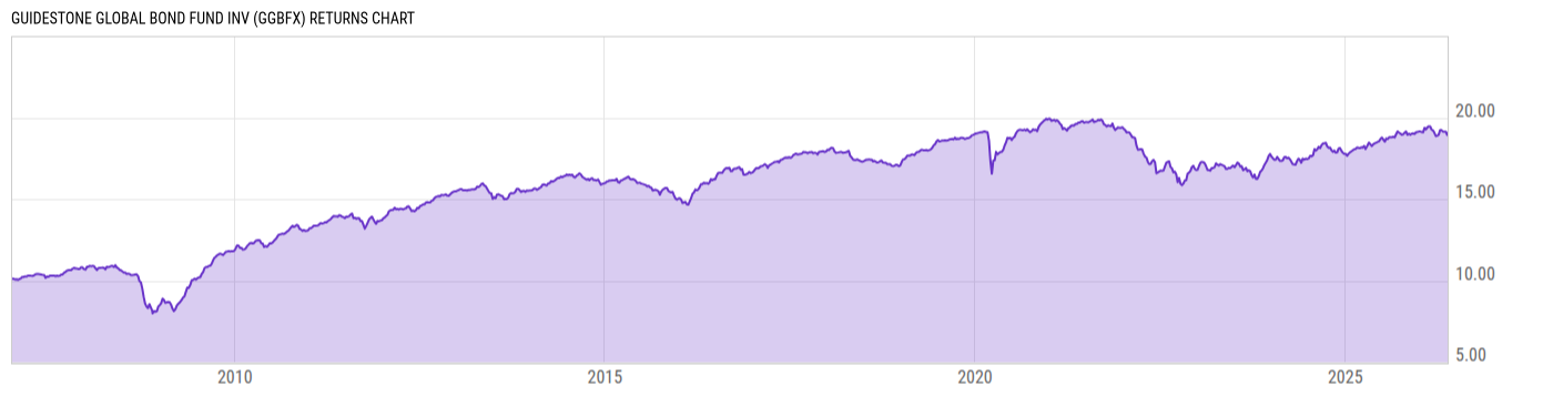 Returns Chart
