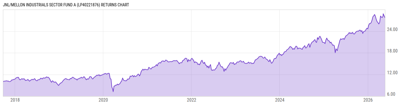 Returns Chart