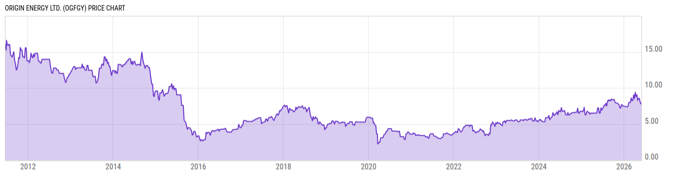 Price Chart