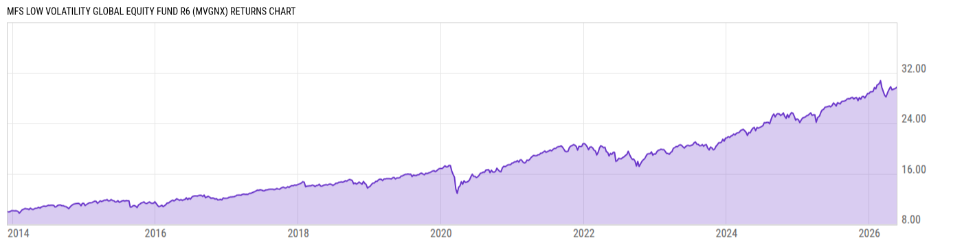 Returns Chart