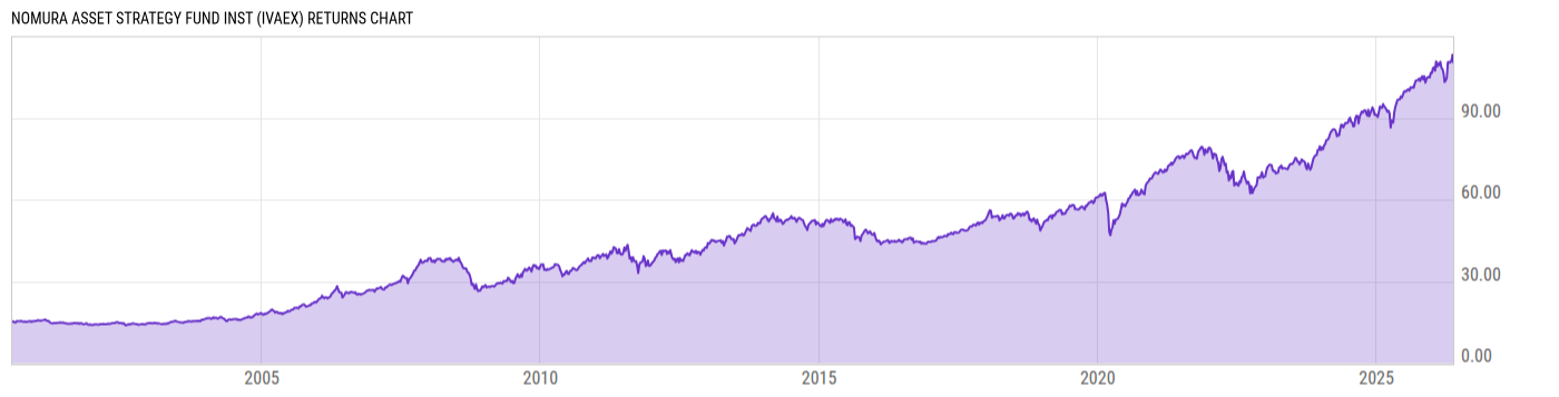 Returns Chart