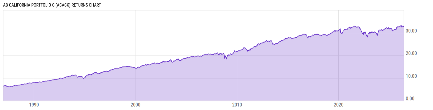 Returns Chart