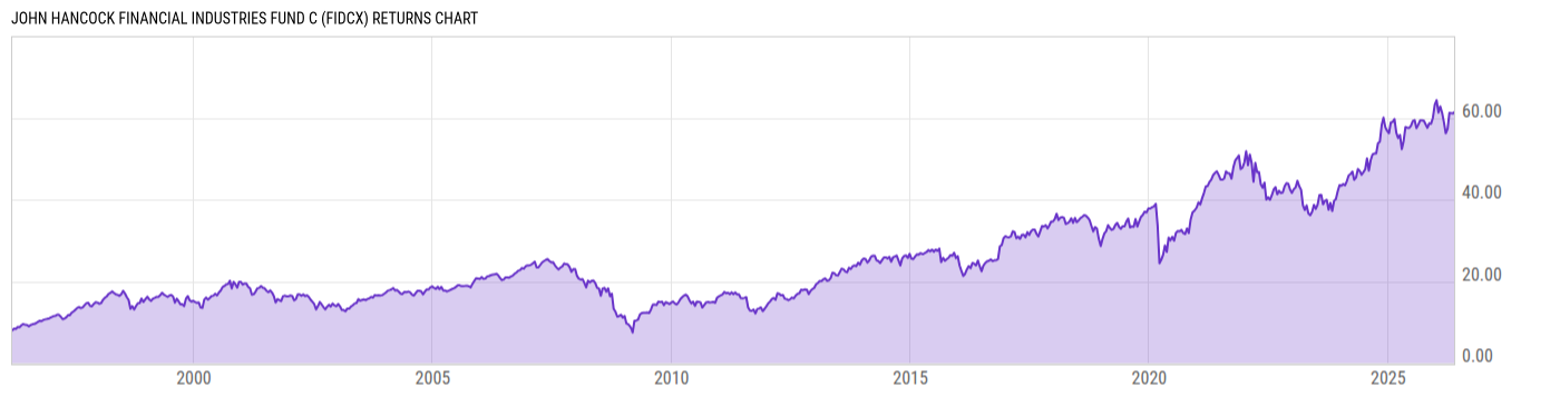 Returns Chart
