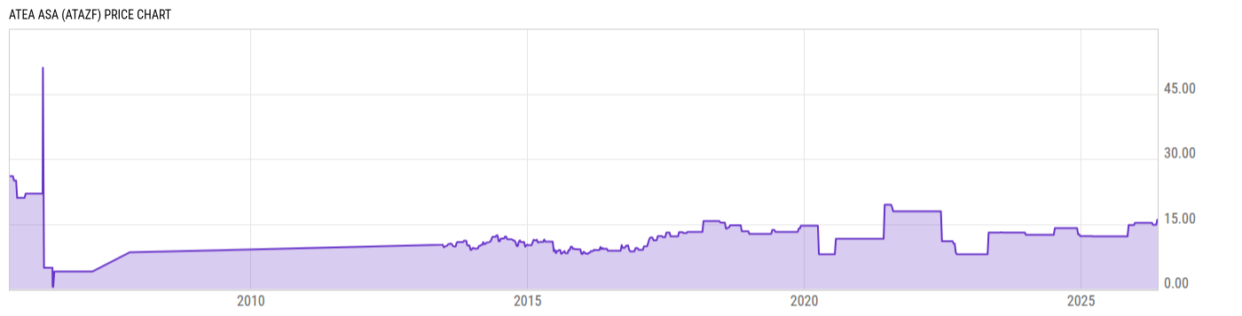 Price Chart