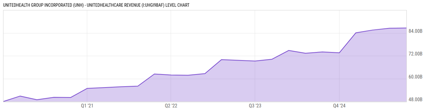 Level Chart