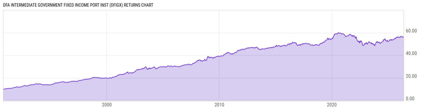 Returns Chart