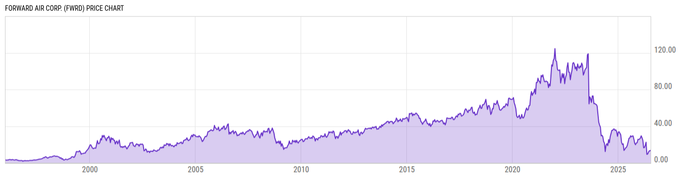 Price Chart