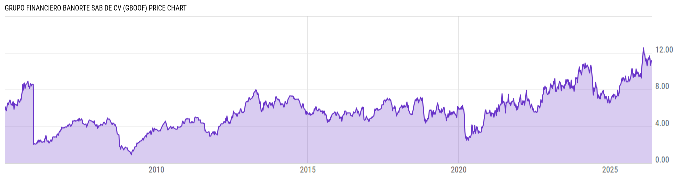 Price Chart