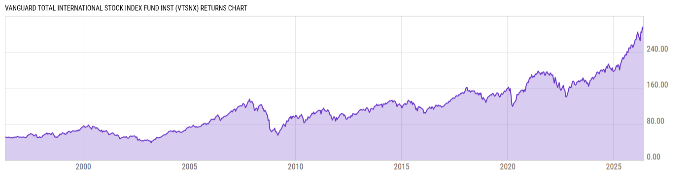Returns Chart