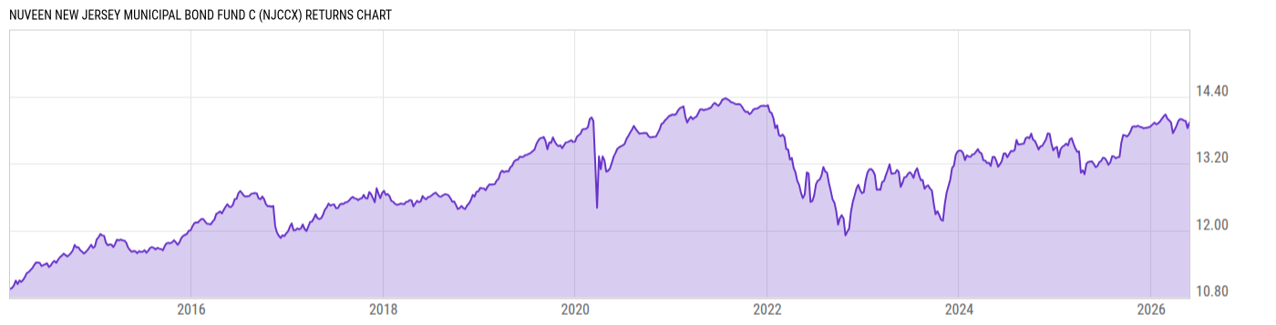 Returns Chart