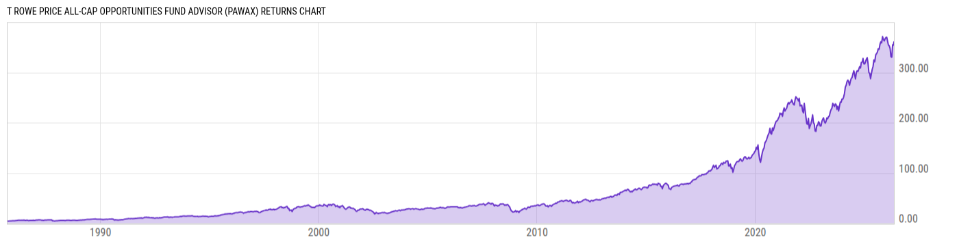 Returns Chart