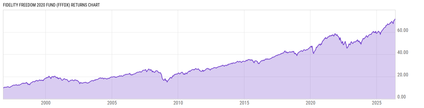 Returns Chart