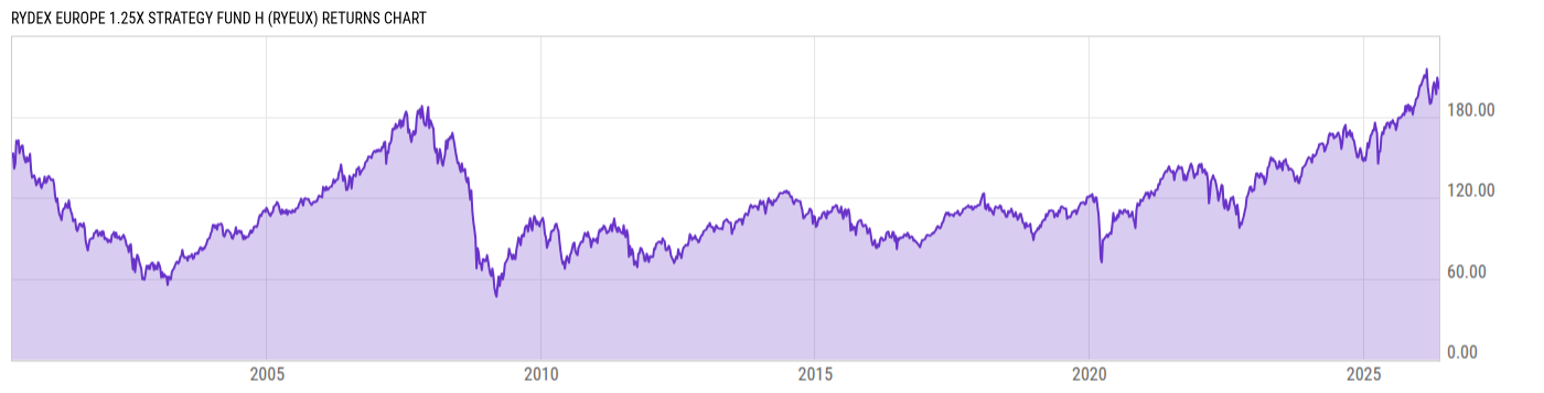 Returns Chart