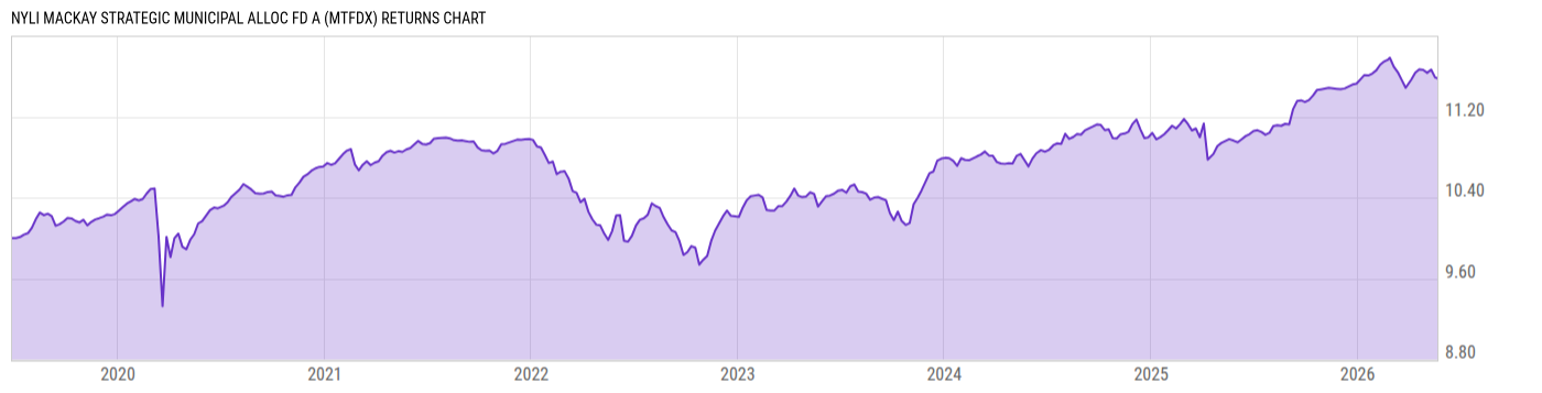 Returns Chart