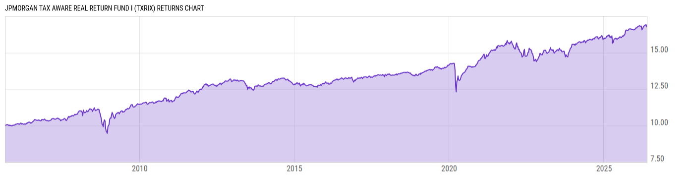 Returns Chart