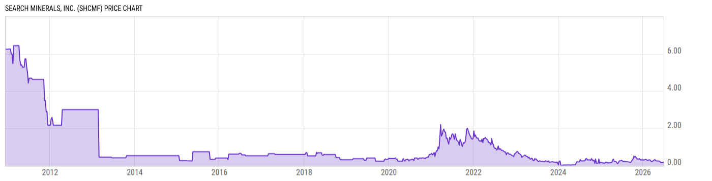 Price Chart