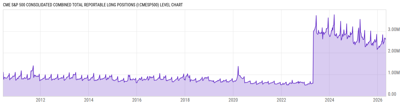 Level Chart