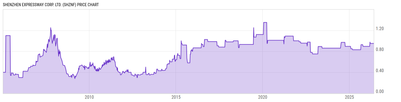 Price Chart