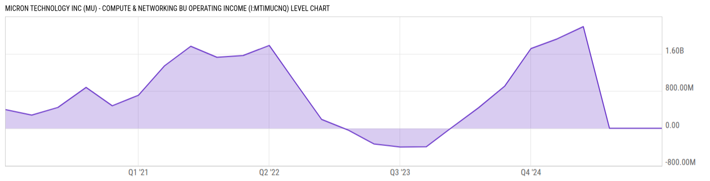 Level Chart
