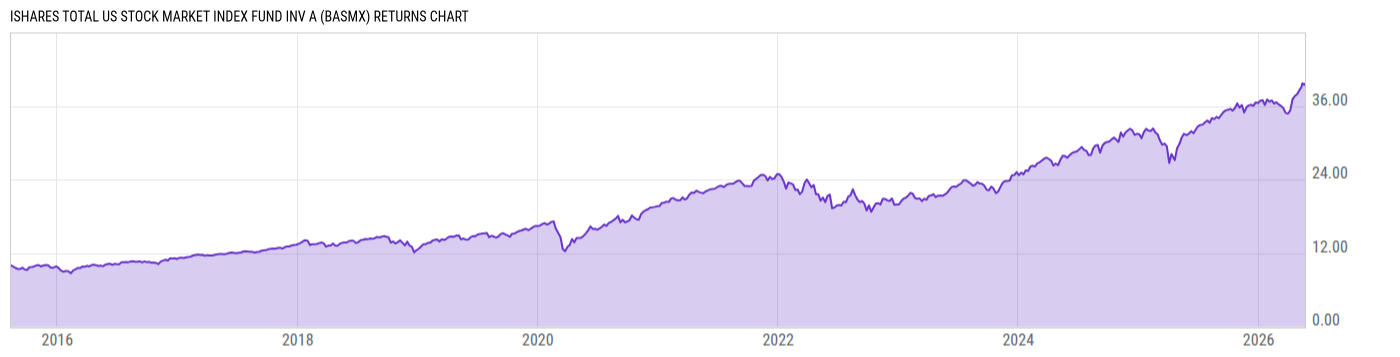 Returns Chart