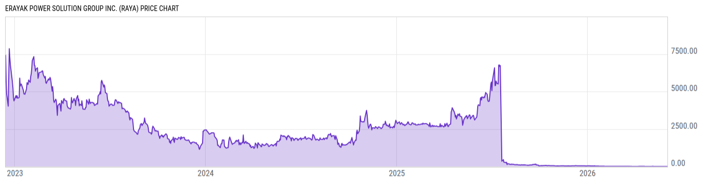 Price Chart