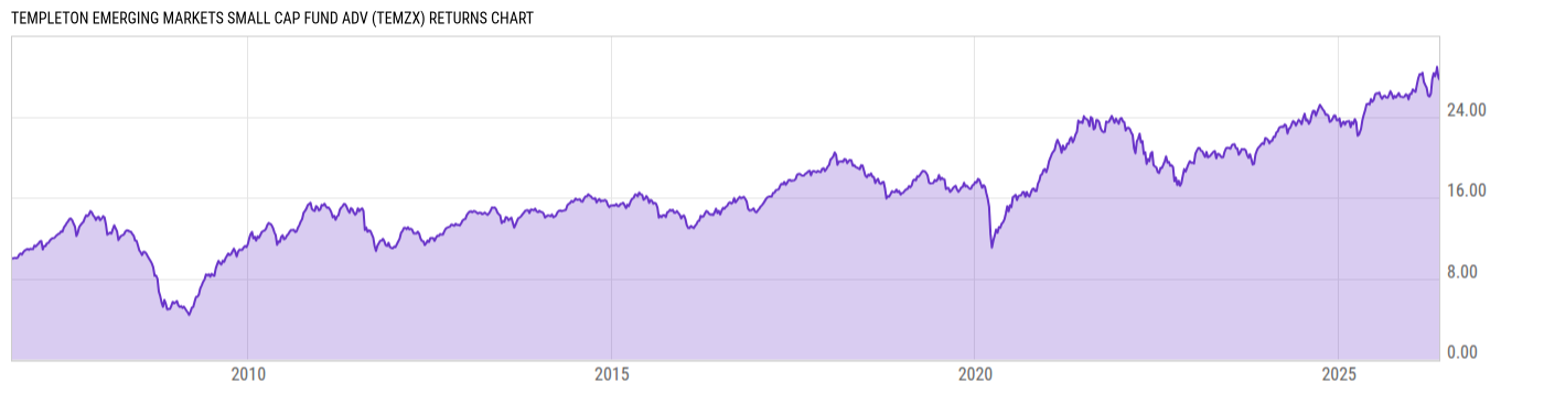 Returns Chart