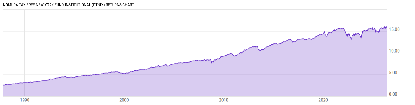 Returns Chart
