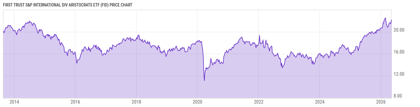 Price Chart