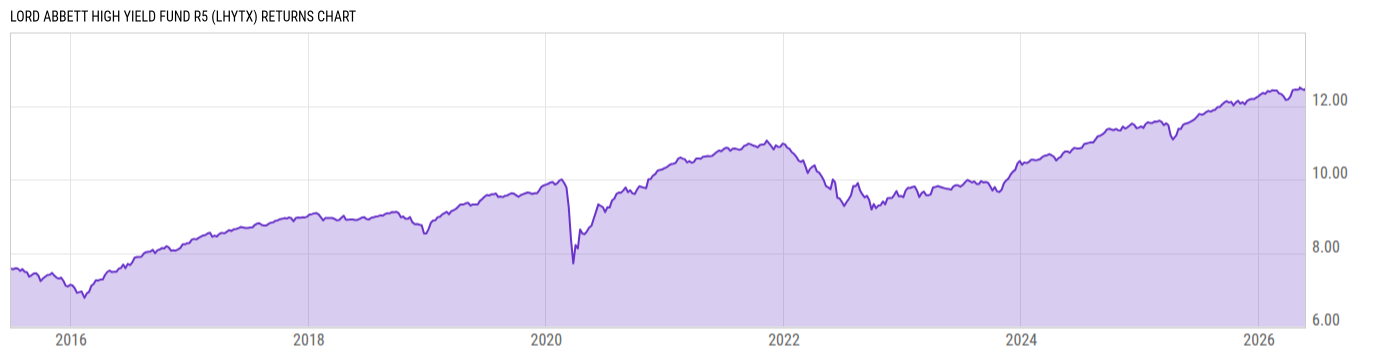 Returns Chart