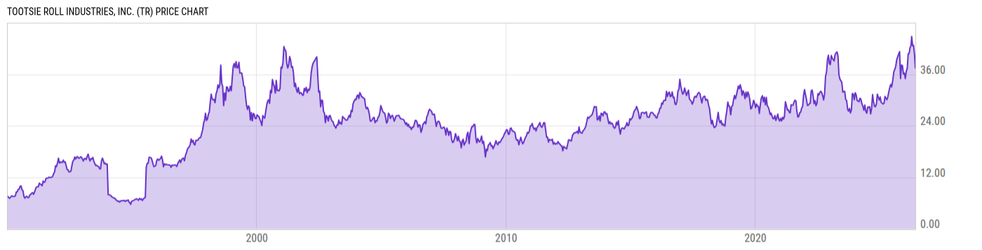 Price Chart