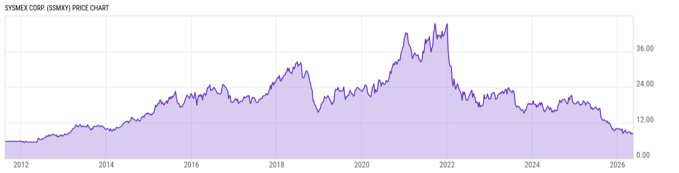 Price Chart