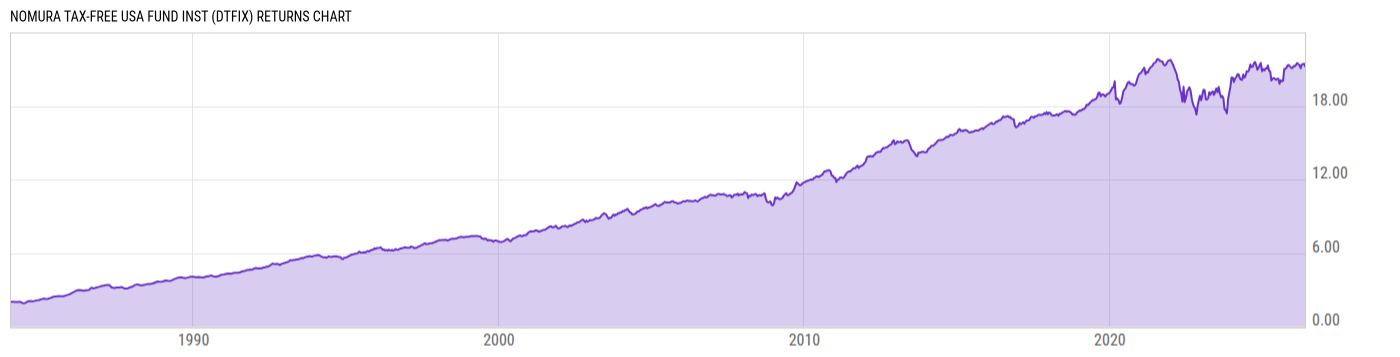 Returns Chart