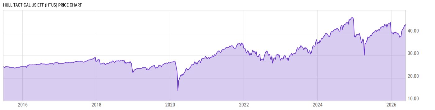 Price Chart