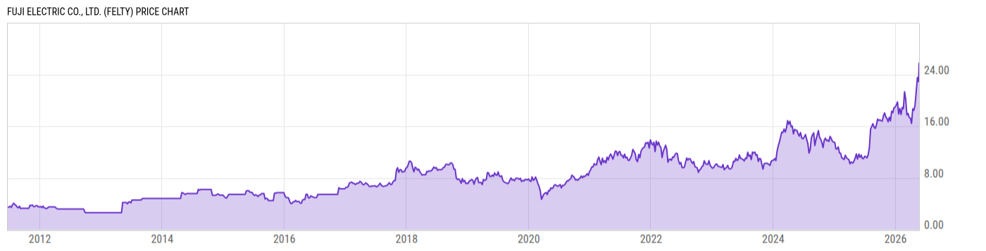 Price Chart