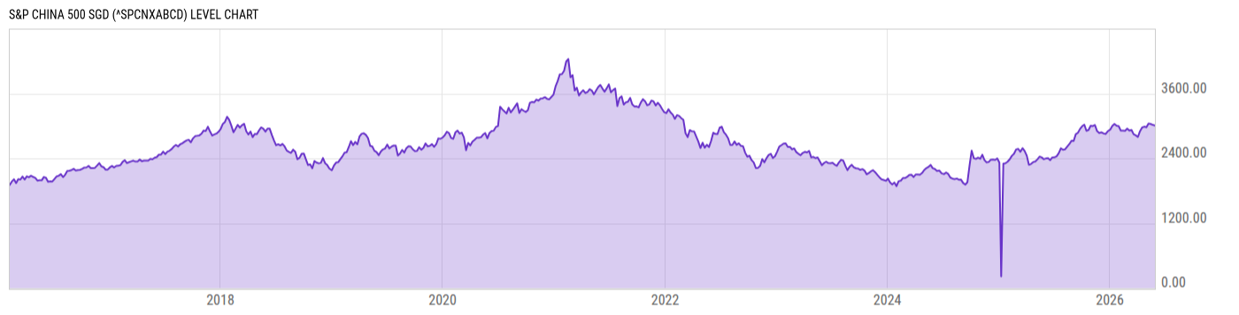 Level Chart