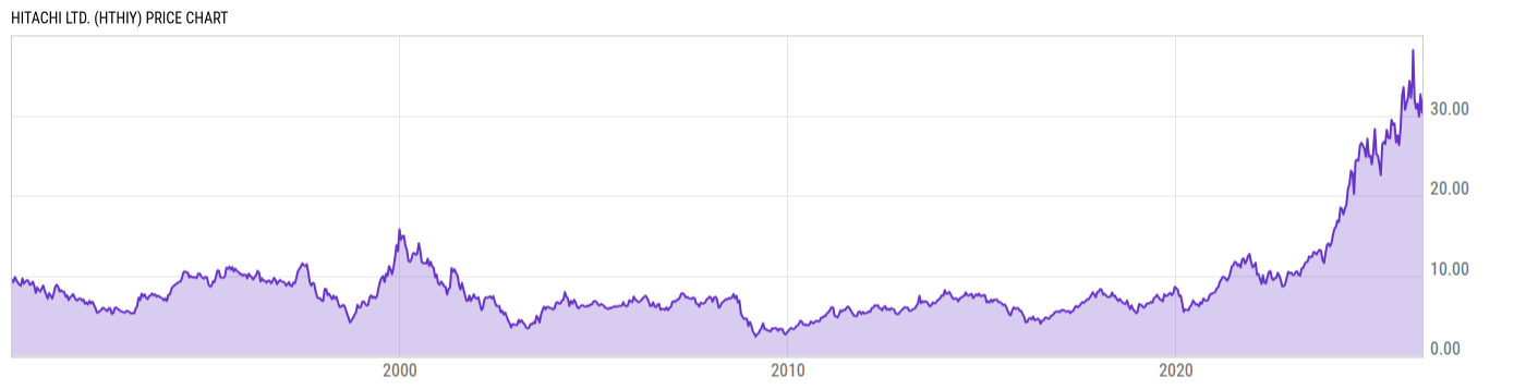 Price Chart
