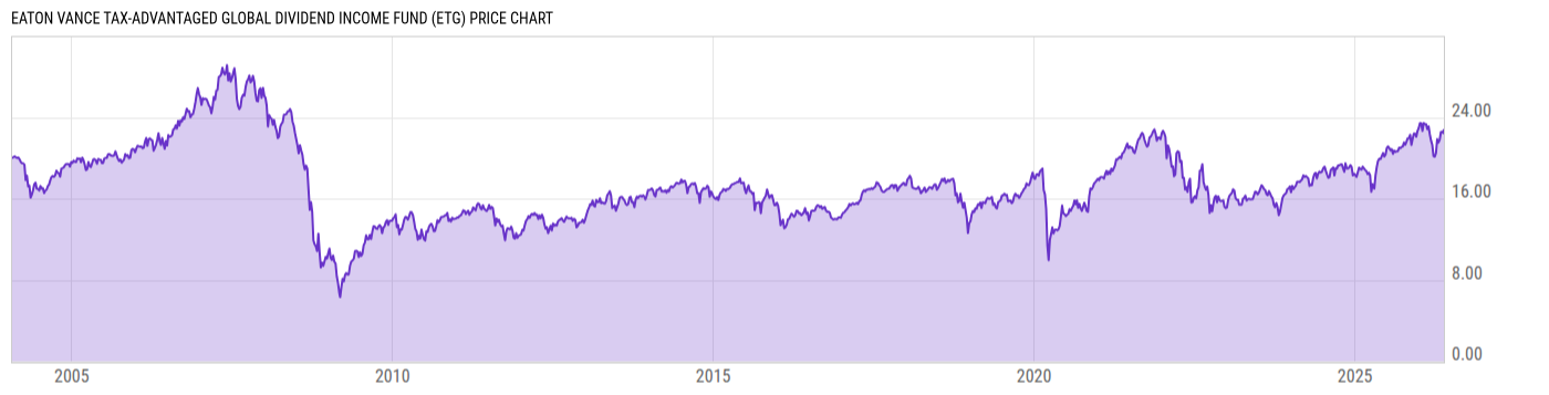 Price Chart