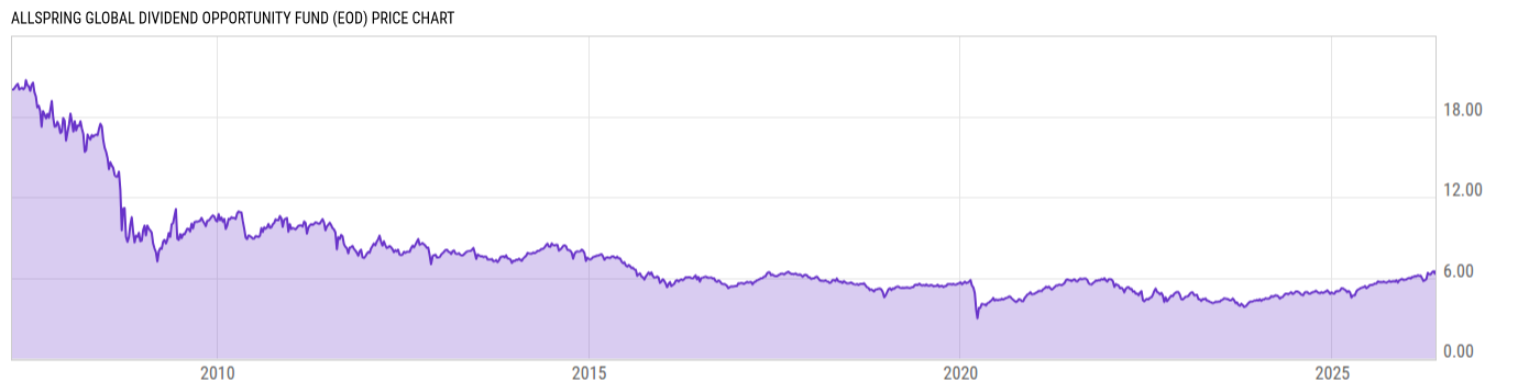 Price Chart