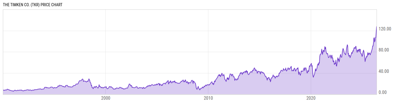 Price Chart