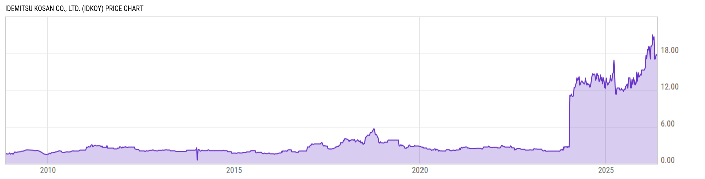 Price Chart