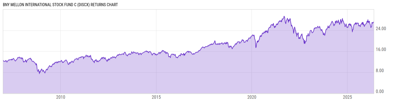 Returns Chart