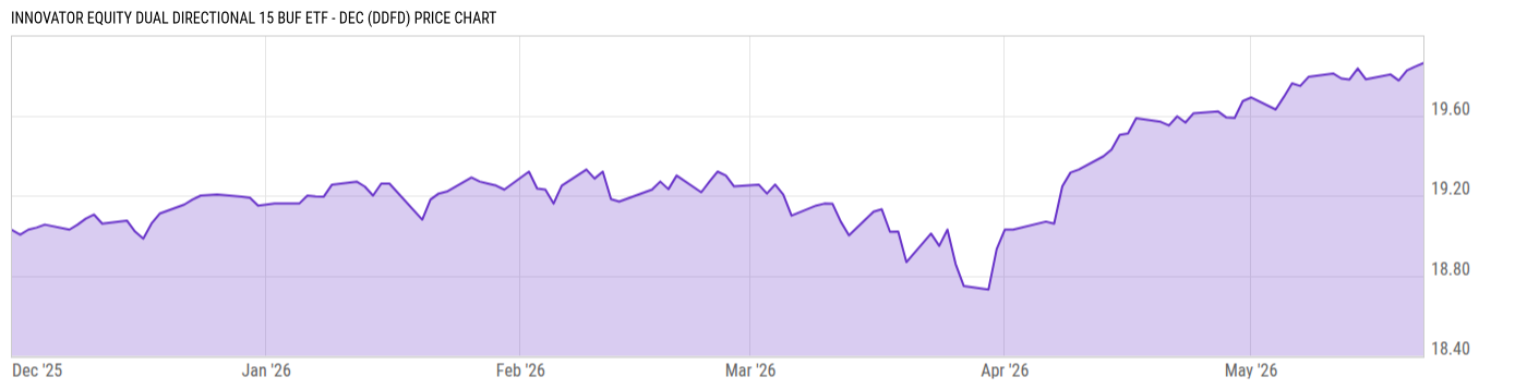 Price Chart