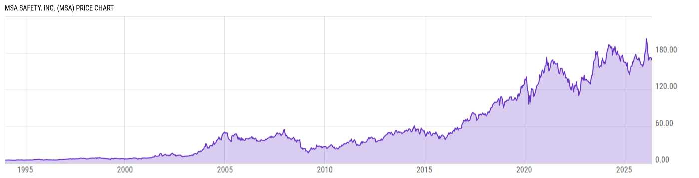 Price Chart