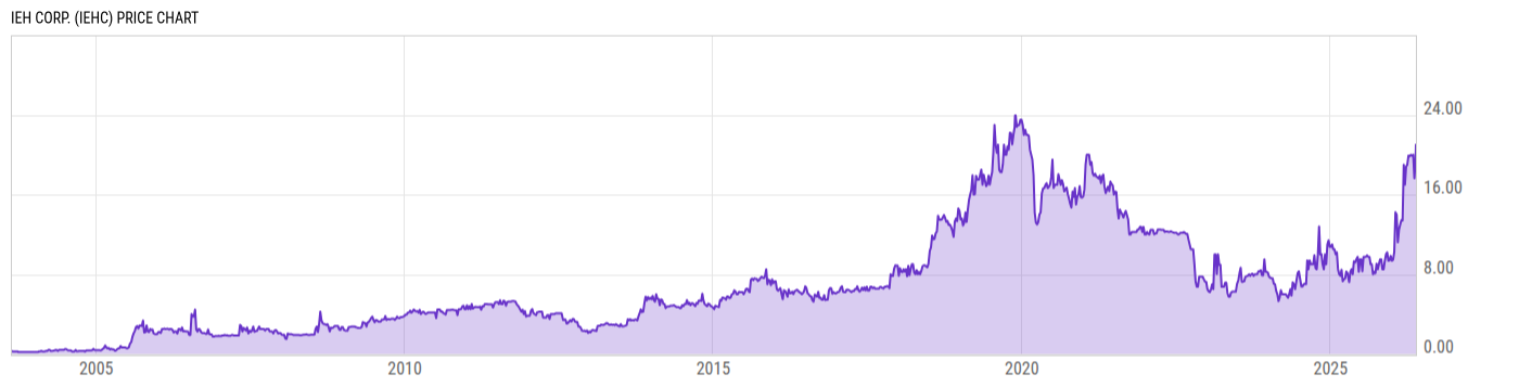 Price Chart